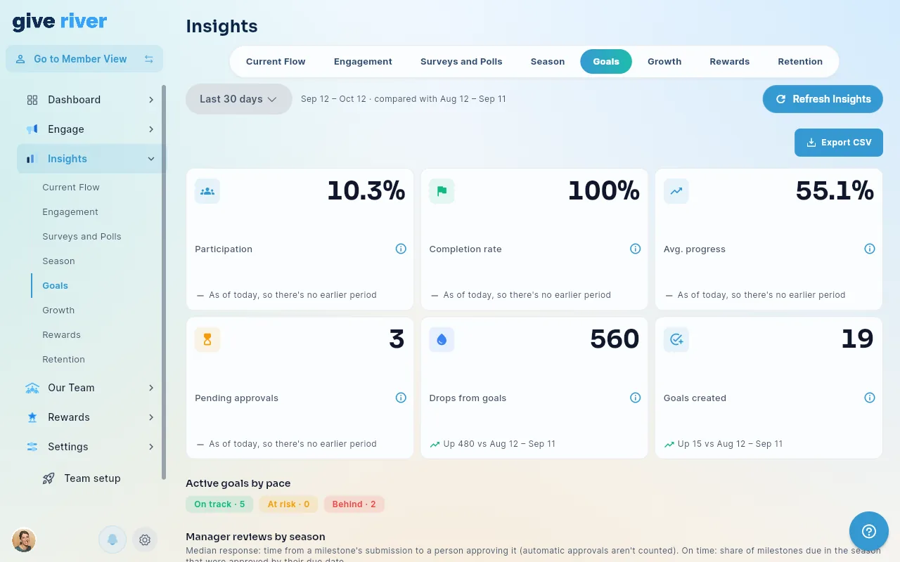 Insights > Goals, with participation, completion rate, average progress, pending approvals, drops from goals and goals created, and active goals by pace.