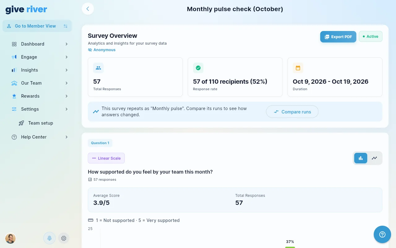 A survey's analytics page: the overview with status, response rate and dates, the Compare runs strip and the first question.