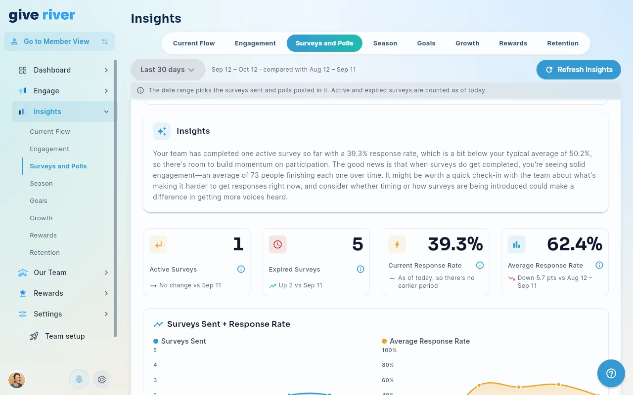 The Insights summary card at the top of Insights › Surveys and Polls, above the survey summary tiles.