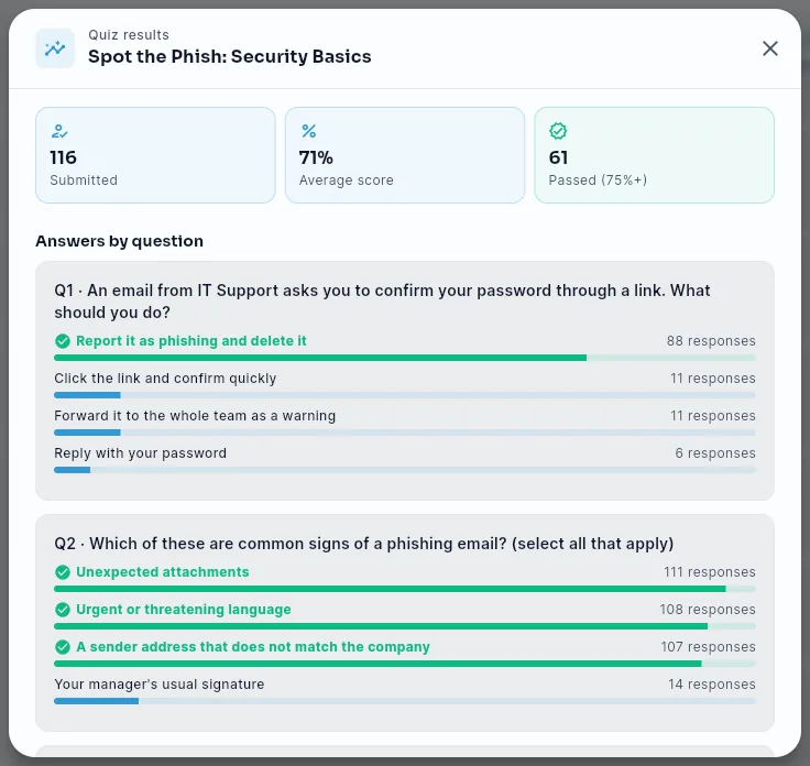 The quiz results window for Spot the Phish: Security Basics, with 116 submitted, a 71% average score and 61 passed, above the answer counts for each question.