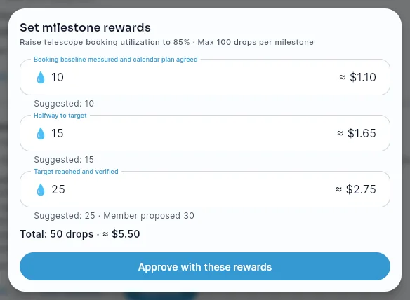 The Set milestone rewards dialog opened from Edit rewards, with an editable reward per milestone, its suggestion, the member's proposal and the total.