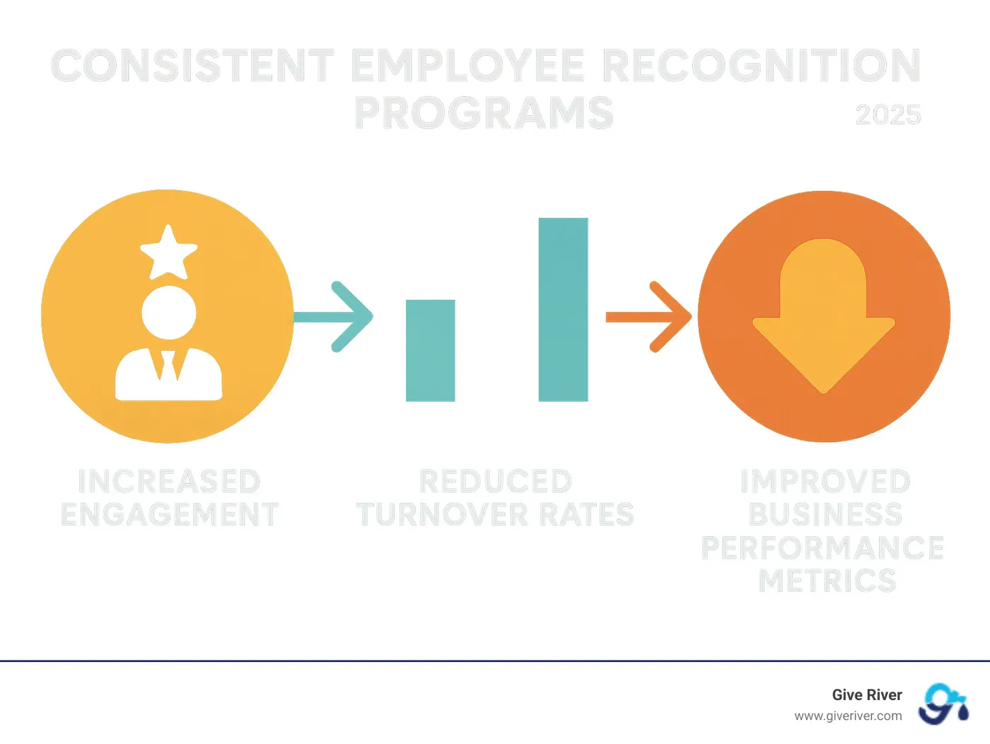 Infographic showing the direct relationship between consistent employee recognition programs, increased engagement scores, reduced turnover rates, and improved business performance metrics - employee recognition vendors infographic