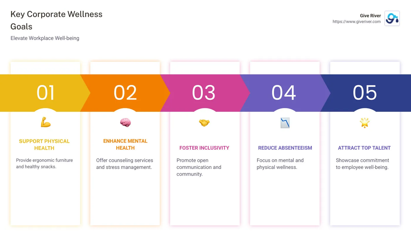 Corporate Wellness Goals Infographic detailing specific goals and their impacts on productivity, retention, and culture improvement - corporate wellness goals infographic pillar-5-steps