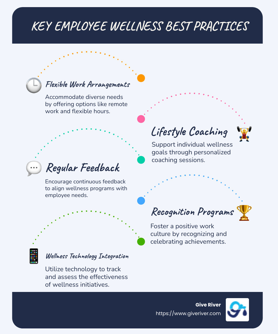 An infographic illustrating key employee wellness best practices, including flexible work arrangements, lifestyle coaching, regular feedback, recognition programs, and wellness technology integration, highlighting how each practice improves productivity, engagement, and workplace culture. - employee wellness best practices infographic infographic-line-5-steps-blues-accent_colors