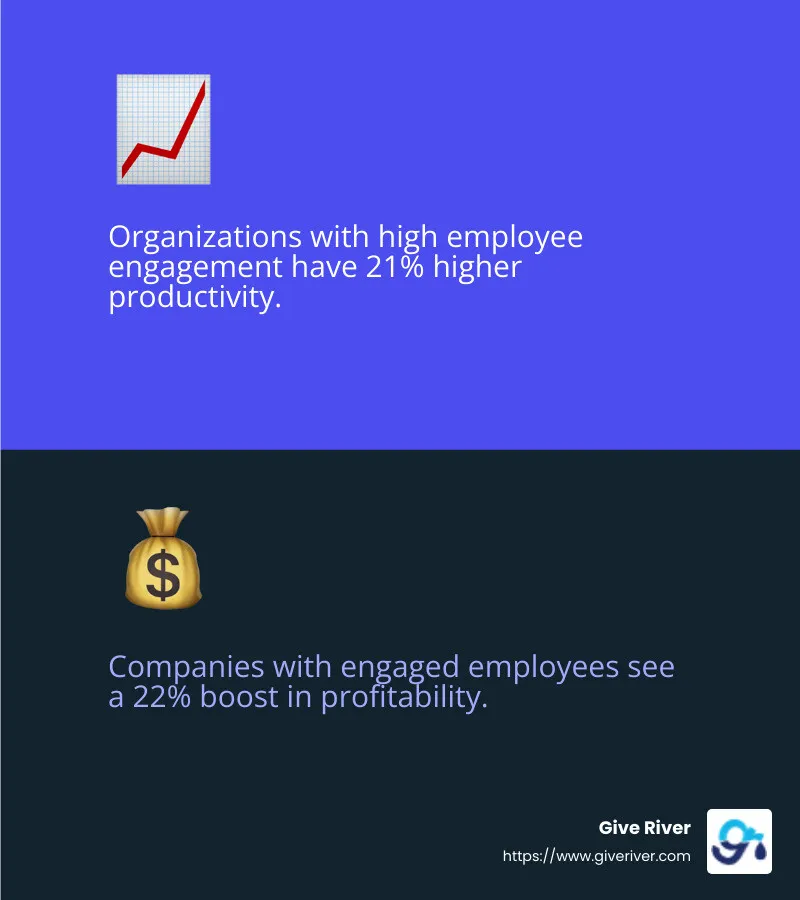 Gallup found organizations with high employee engagement have 21% higher productivity and 22% higher profitability. - boost employee productivity infographic 2_facts_emoji_blue
