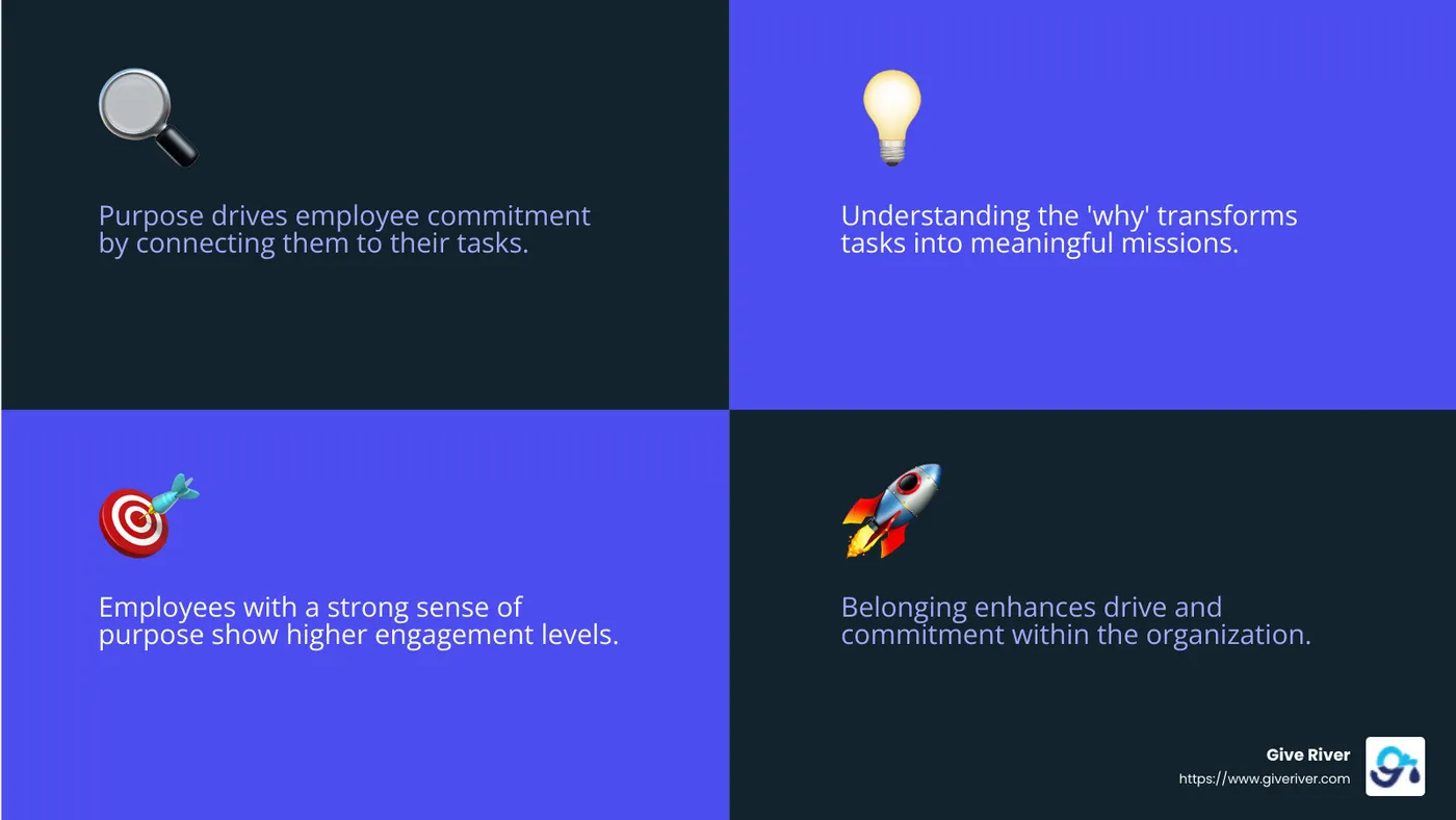 Employees with a strong sense of purpose show higher engagement levels. - employee engagement and motivation infographic 4_facts_emoji_blue