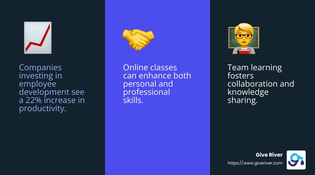Statistic: Companies investing in employee development see a 22% increase in productivity. - team building activities for the remote workplace infographic 3_facts_emoji_blue