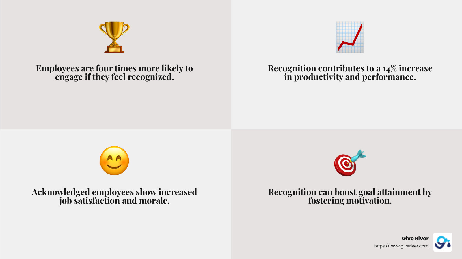 Employees are four times more likely to engage if they feel recognized - employee recognition examples infographic 4_facts_emoji_grey