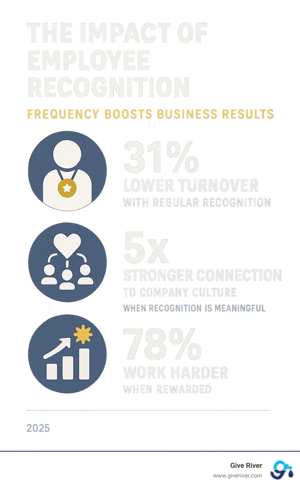 Infographic showing the direct relationship between employee recognition frequency and key business metrics: 31% lower turnover with regular recognition, 5x stronger connection to company culture when recognition is meaningful, and 78% of workers stating they work harder when rewarded - corporate recognition award programs infographic