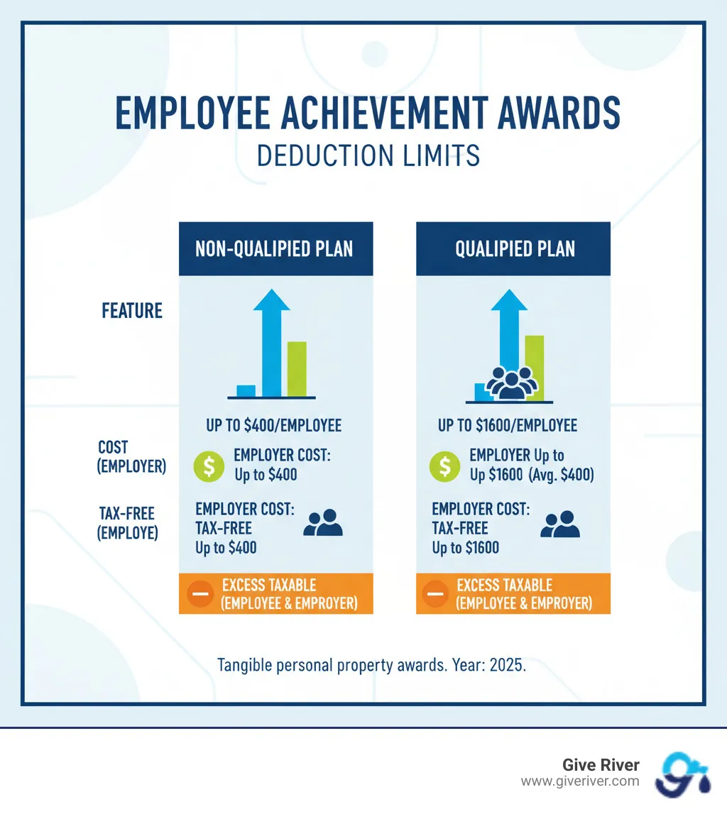 A table comparing the deduction limits for employee achievement awards under non-qualified and qualified plans - employee achievement awards infographic