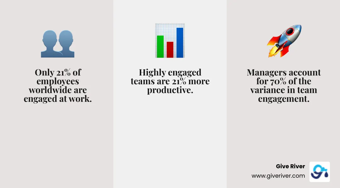 Infographic showing 21% productivity boost and key stats for engaged teams vs disengaged teams - employee engagement tools