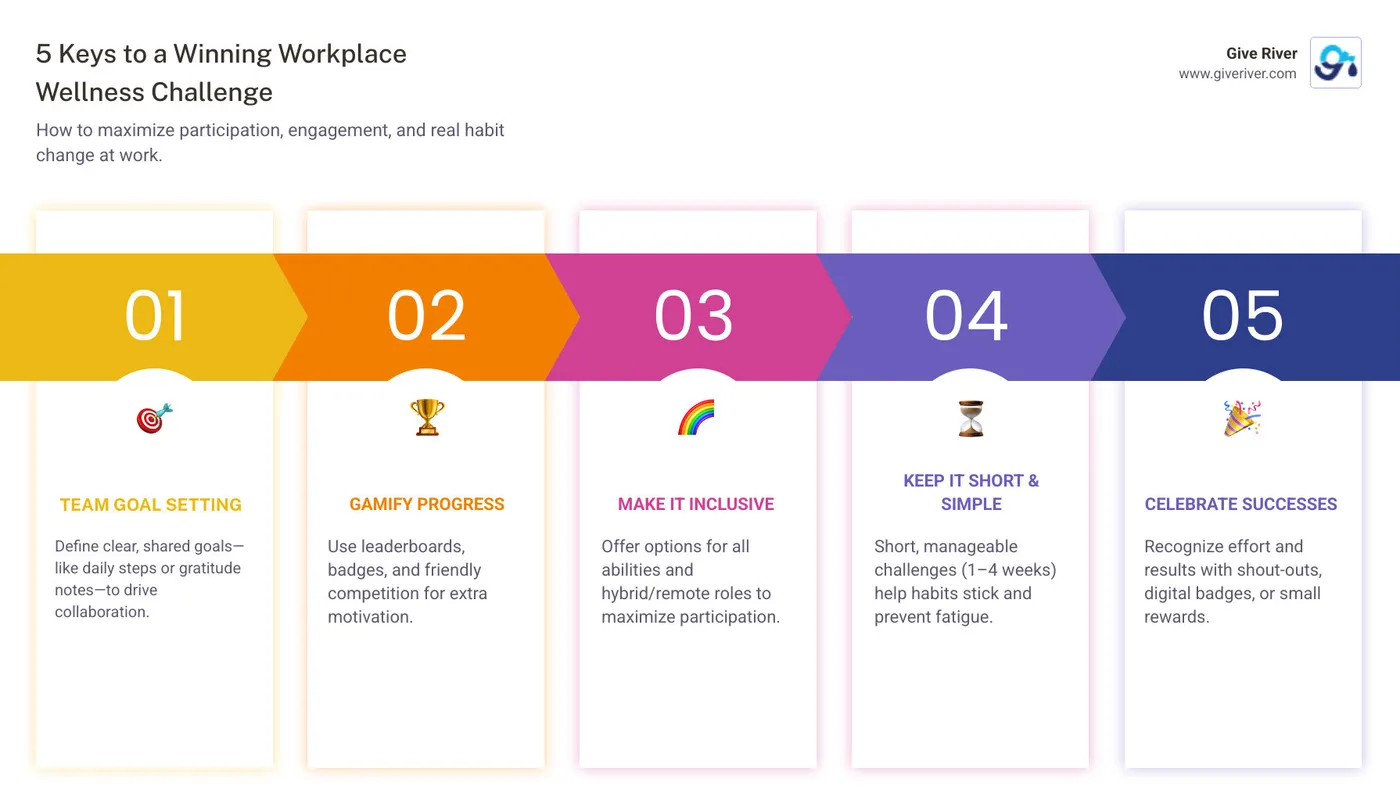 Infographic: Workplace Wellness Challenge Ideas—From Step Challenges to Gratitude Walls; Short Duration + Gamification = Higher Engagement - workplace wellness challenge ideas infographic pillar-5-steps