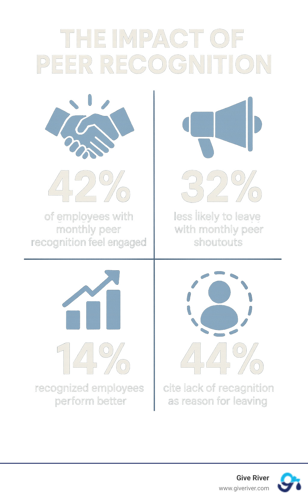 Infographic showing peer recognition impact statistics: 42% of employees with monthly peer recognition feel engaged, 32% less likely to leave with monthly peer shoutouts, recognized employees perform 14% better, and 44% cite lack of recognition as reason for leaving - peer to peer recognition software infographic 