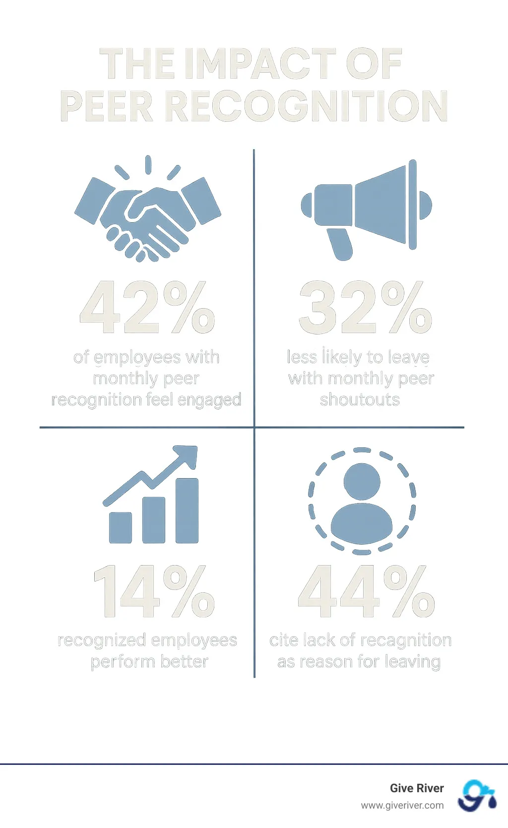 Infographic showing peer recognition impact statistics: 42% of employees with monthly peer recognition feel engaged, 32% less likely to leave with monthly peer shoutouts, recognized employees perform 14% better, and 44% cite lack of recognition as reason for leaving - peer to peer recognition software infographic