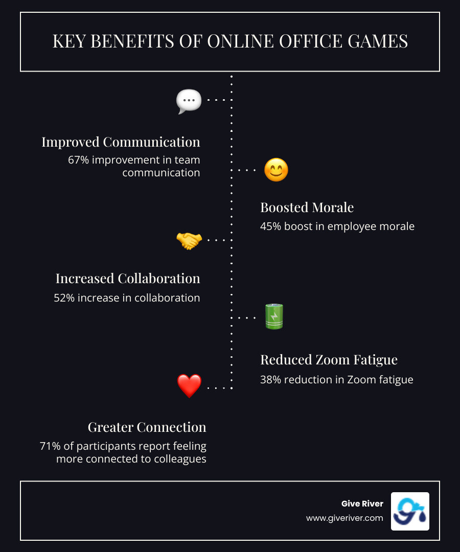 Infographic showing the benefits of online office games free: 67% improvement in team communication, 45% boost in employee morale, 52% increase in collaboration, 38% reduction in Zoom fatigue, and 71% of participants report feeling more connected to colleagues - online office games free infographic infographic-line-5-steps-dark