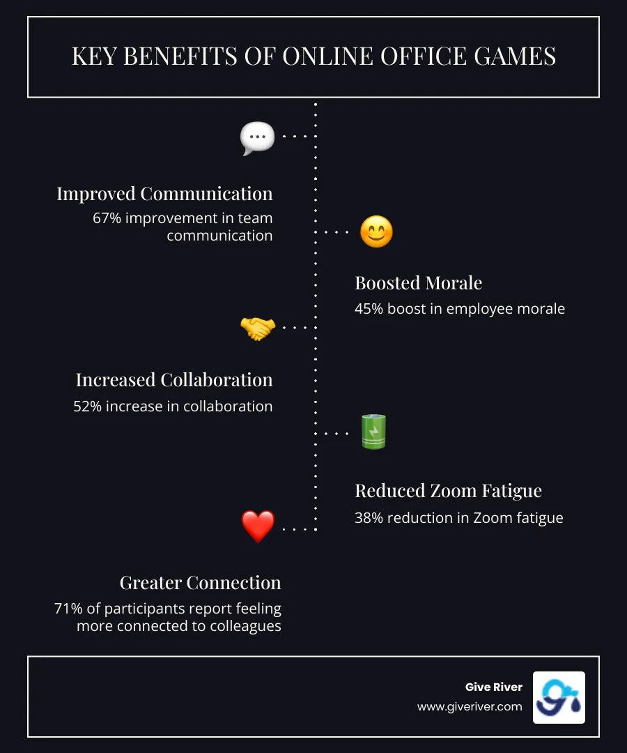 Infographic showing the benefits of online office games free: 67% improvement in team communication, 45% boost in employee morale, 52% increase in collaboration, 38% reduction in Zoom fatigue, and 71% of participants report feeling more connected to colleagues - online office games free infographic infographic-line-5-steps-dark