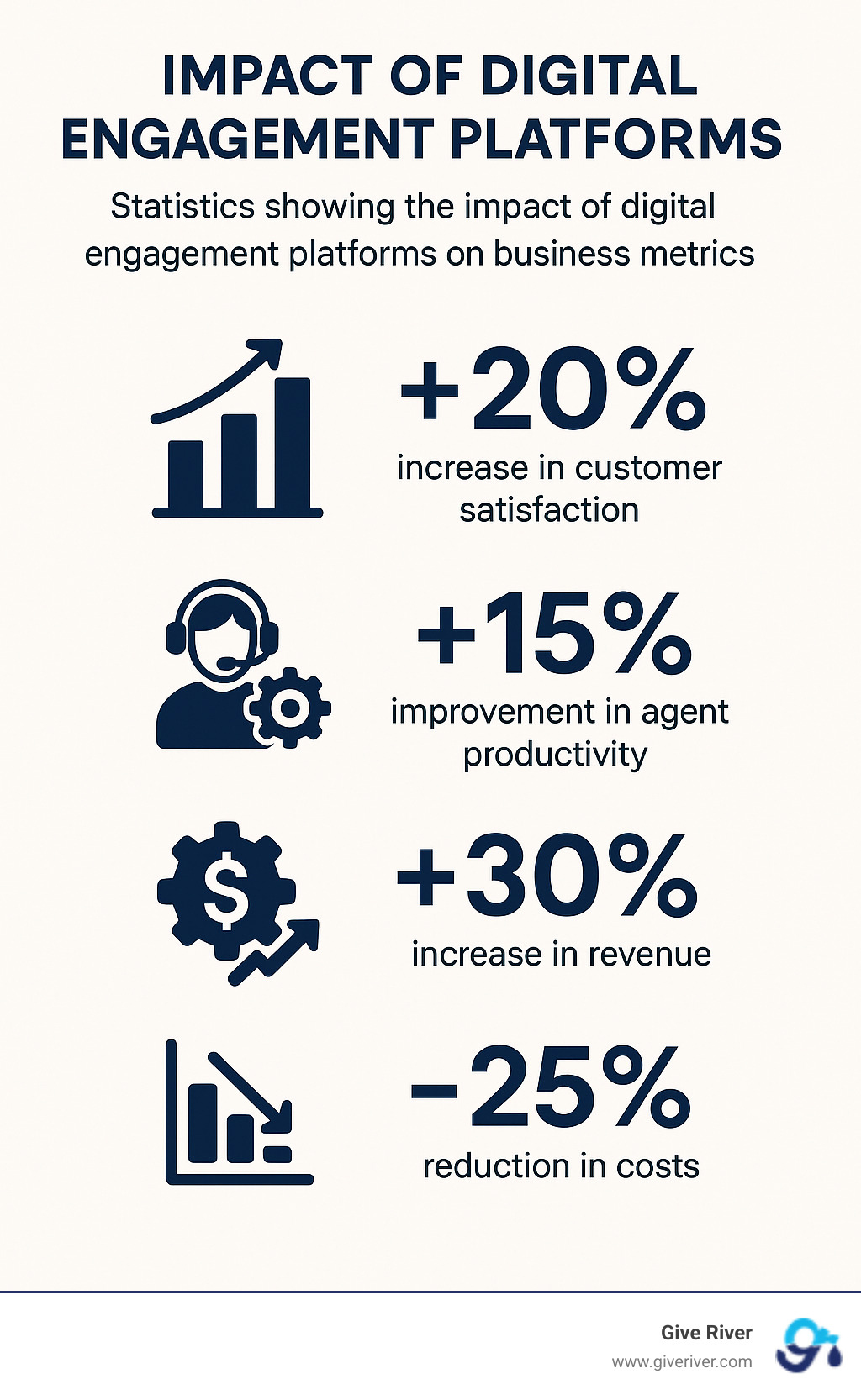 Statistics showing the impact of digital engagement platforms on business metrics - digital engagement platforms infographic 