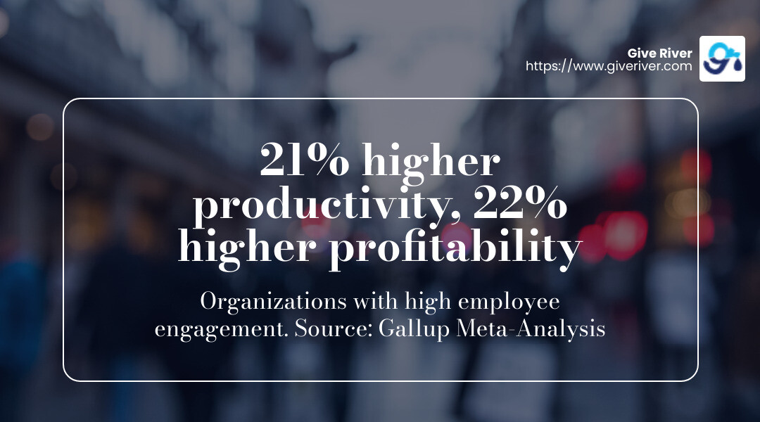 Organizations with high employee engagement have 21% higher productivity and 22% higher profitability. Source: Gallup Meta-Analysis - employee engagement tracker infographic simple-stat-landscape-blurry-bg