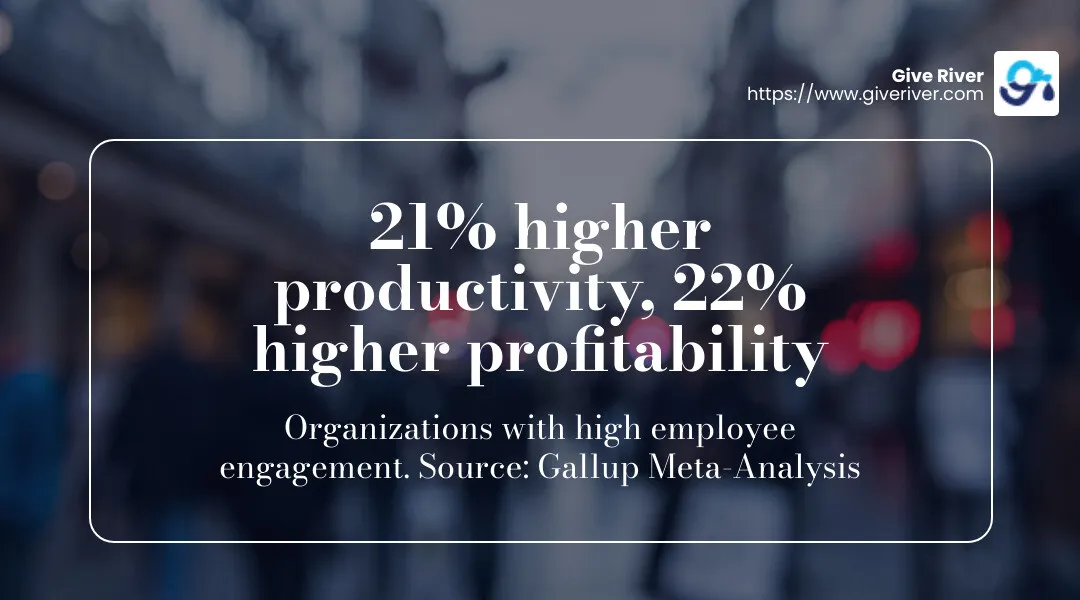 Organizations with high employee engagement have 21% higher productivity and 22% higher profitability. Source: Gallup Meta-Analysis - employee engagement tracker infographic simple-stat-landscape-blurry-bg