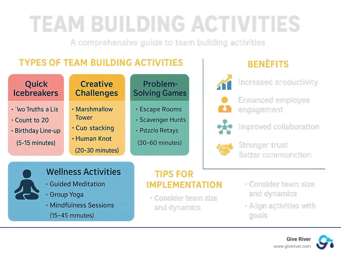 Comprehensive guide to team building activities showing types, benefits, and implementation strategies for different team environments - team building activities infographic
