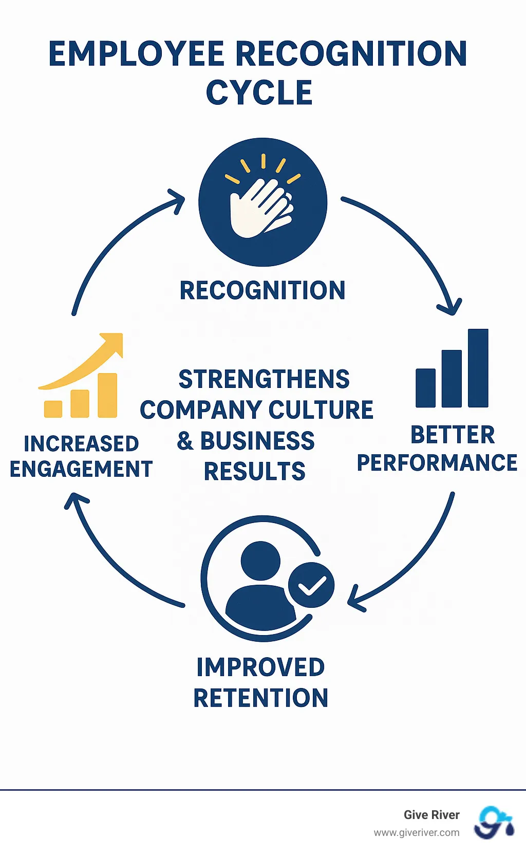 Detailed infographic showing the employee recognition cycle: Recognition leads to increased engagement, which drives better performance, resulting in improved retention and reduced turnover costs, creating a positive feedback loop that strengthens company culture and business results - online recognition platform infographic