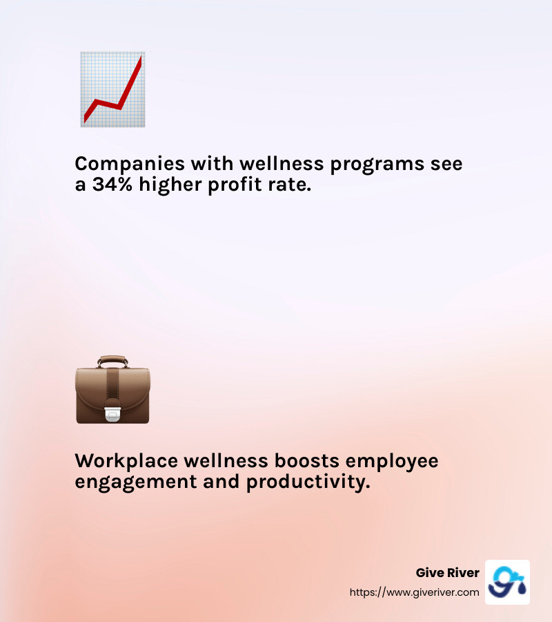 Companies with wellness programs see a 34% higher profit rate - wellness solutions infographic 2_facts_emoji_light-gradient