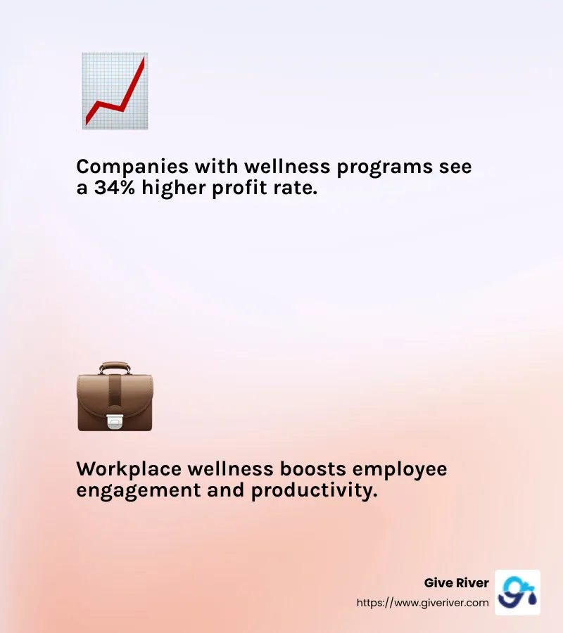 Companies with wellness programs see a 34% higher profit rate - wellness solutions infographic 2_facts_emoji_light-gradient