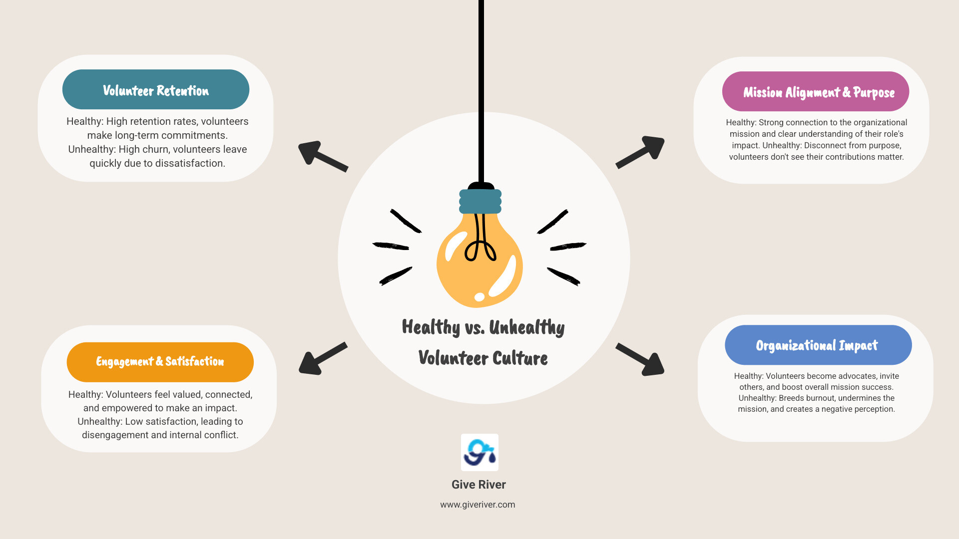 Infographic comparing healthy vs unhealthy volunteer culture showing metrics for retention rates, engagement levels, volunteer satisfaction scores, mission alignment, burnout indicators, and community impact between organizations with strong volunteer cultures versus weak ones - creating a volunteer culture infographic brainstorm-4-items
