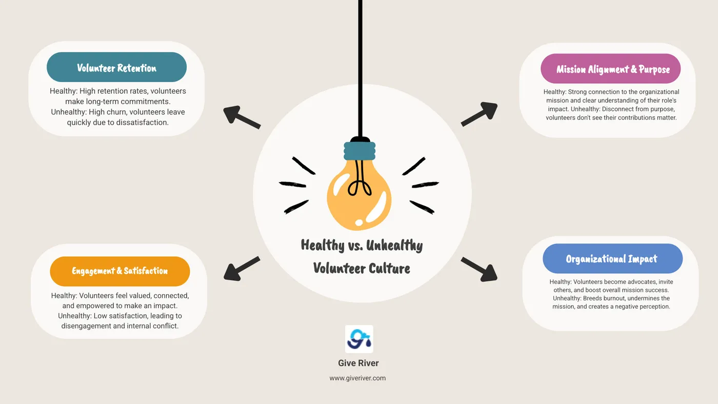Infographic comparing healthy vs unhealthy volunteer culture showing metrics for retention rates, engagement levels, volunteer satisfaction scores, mission alignment, burnout indicators, and community impact between organizations with strong volunteer cultures versus weak ones - creating a volunteer culture infographic brainstorm-4-items