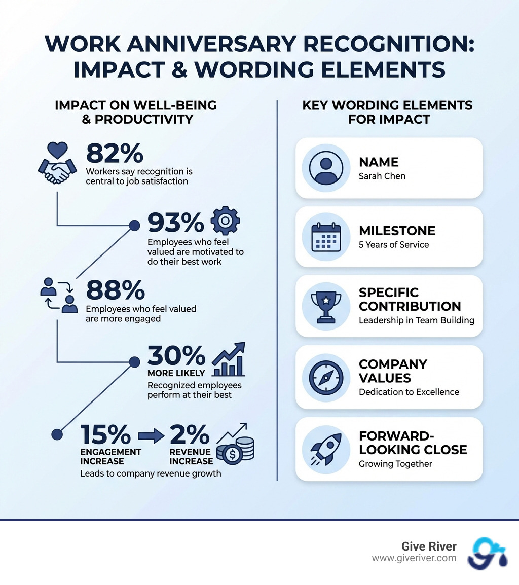 Infographic showing the impact of work anniversary recognition on employee well-being and productivity: 82% of workers say recognition is central to job satisfaction; 93% of employees who feel valued are motivated to do their best work; 88% of employees who feel valued are more engaged; recognized employees are 30% more likely to perform at their best; a 15% increase in engagement can lead to a 2% increase in company revenue; key wording elements include name, milestone, specific contribution, company values, and forward-looking close - what to write on work anniversary award infographic