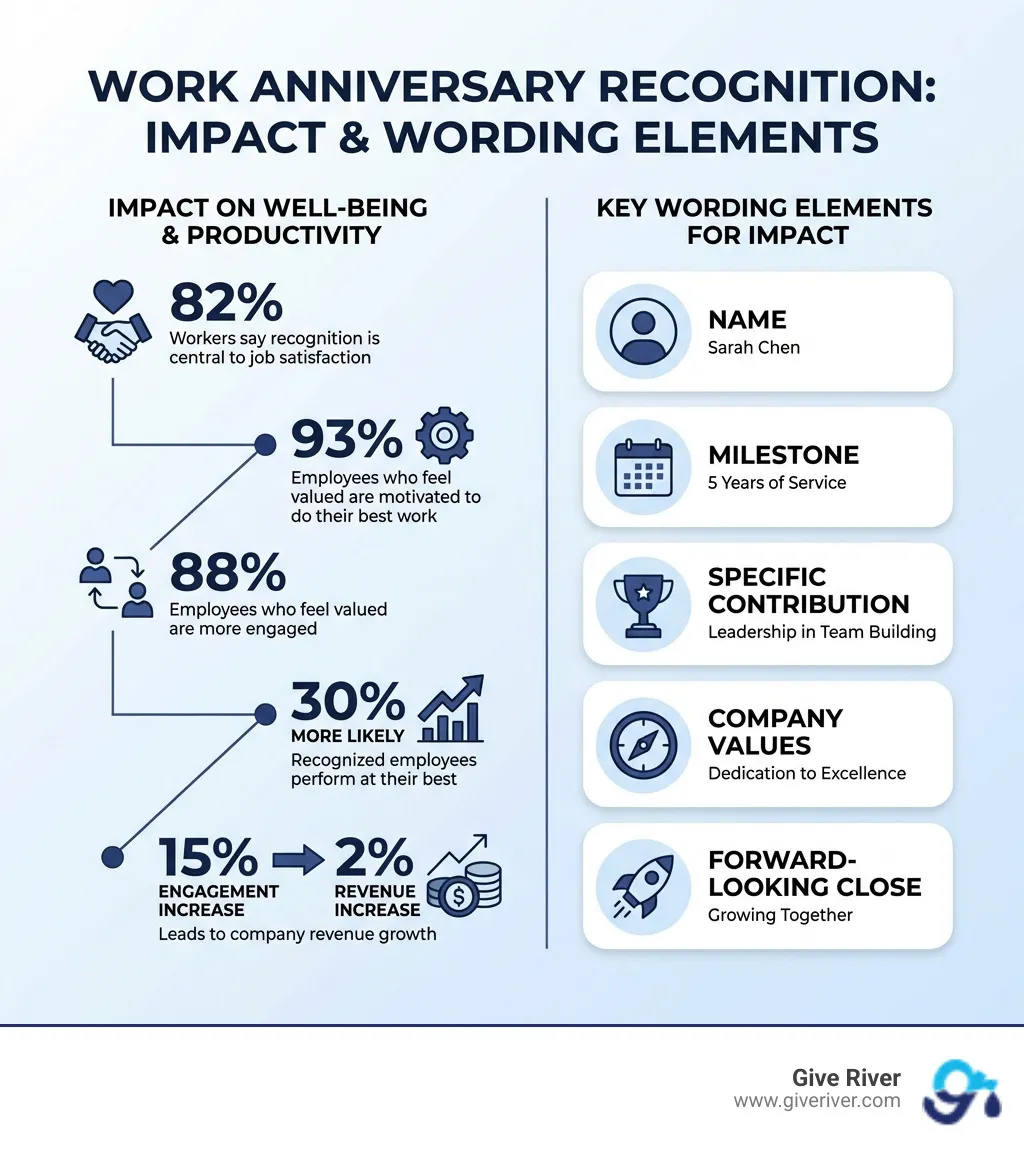 Infographic showing the impact of work anniversary recognition on employee well-being and productivity: 82% of workers say recognition is central to job satisfaction; 93% of employees who feel valued are motivated to do their best work; 88% of employees who feel valued are more engaged; recognized employees are 30% more likely to perform at their best; a 15% increase in engagement can lead to a 2% increase in company revenue; key wording elements include name, milestone, specific contribution, company values, and forward-looking close - what to write on work anniversary award infographic
