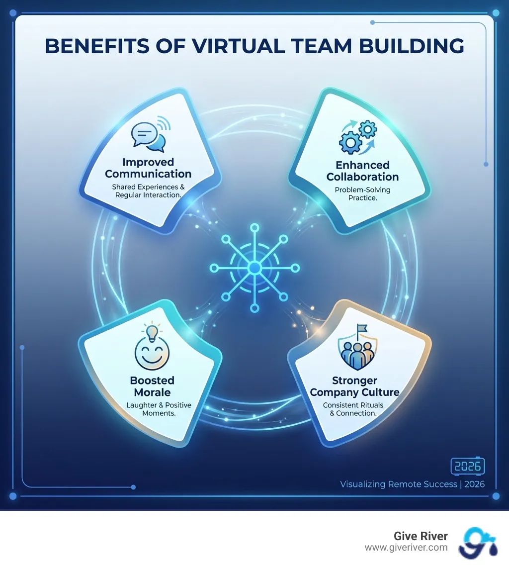 infographic showing benefits of virtual team building - virtual team games infographic