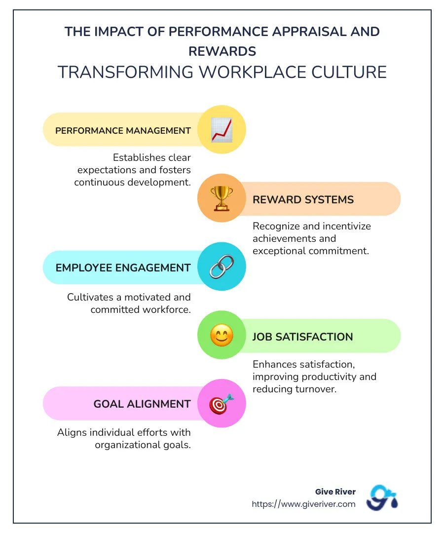 Infographic on Performance Appraisal and Rewards Process - performance appraisal and rewards infographic infographic-line-5-steps-colors