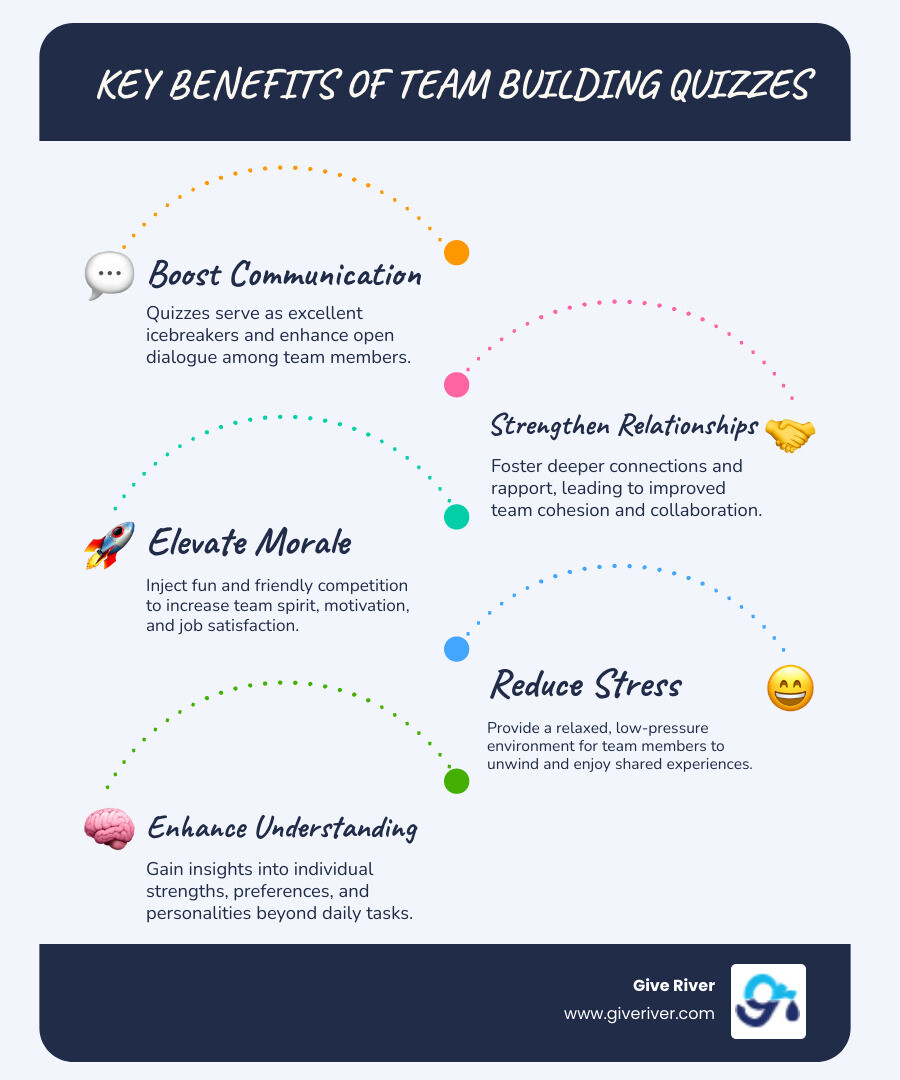 Infographic detailing the key benefits of fun quizzes for team building, including improved communication, improved collaboration, boosted morale, and strengthened relationships. - fun quiz for team building infographic infographic-line-5-steps-blues-accent_colors