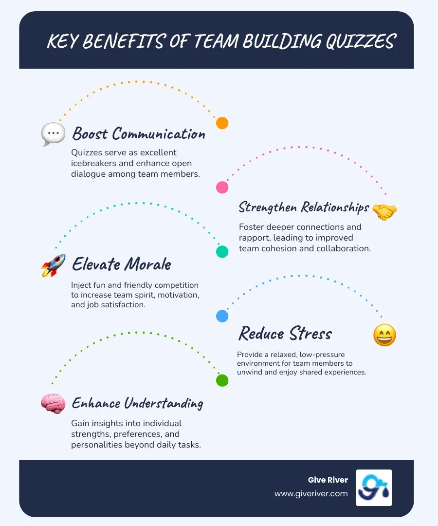 Infographic detailing the key benefits of fun quizzes for team building, including improved communication, improved collaboration, boosted morale, and strengthened relationships. - fun quiz for team building infographic infographic-line-5-steps-blues-accent_colors