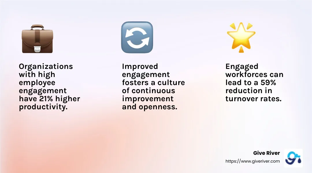 Productivity increase statistic - employee engagement tracker infographic 3_facts_emoji_light-gradient