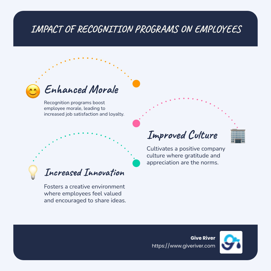 Infographic showing the impact of employee recognition programs on productivity and engagement - recognition programs for employees infographic infographic-line-3-steps-blues-accent_colors