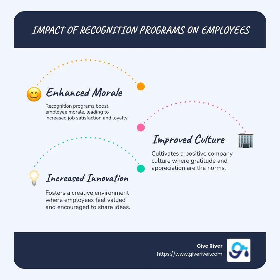 Infographic showing the impact of employee recognition programs on productivity and engagement - recognition programs for employees infographic infographic-line-3-steps-blues-accent_colors