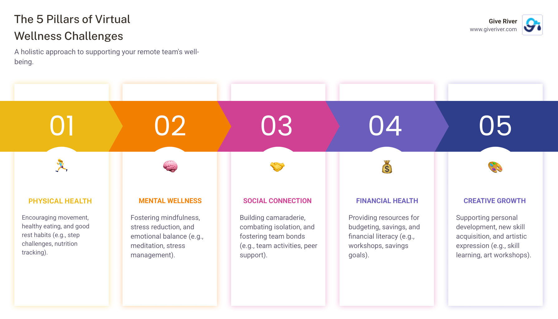 Infographic showing the 5 pillars of virtual wellness challenges: Physical Health (step challenges, nutrition tracking), Mental Wellness (meditation, stress management), Social Connection (team activities, peer support), Financial Health (budgeting workshops, savings goals), and Creative Growth (skill learning, artistic expression) - virtual wellness challenge ideas infographic pillar-5-steps