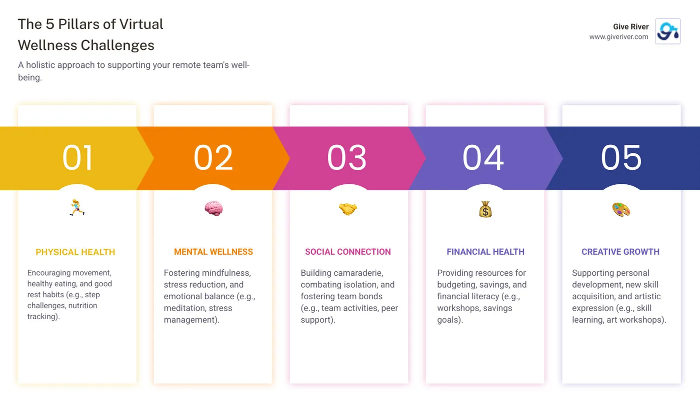 Infographic showing the 5 pillars of virtual wellness challenges: Physical Health (step challenges, nutrition tracking), Mental Wellness (meditation, stress management), Social Connection (team activities, peer support), Financial Health (budgeting workshops, savings goals), and Creative Growth (skill learning, artistic expression) - virtual wellness challenge ideas infographic pillar-5-steps
