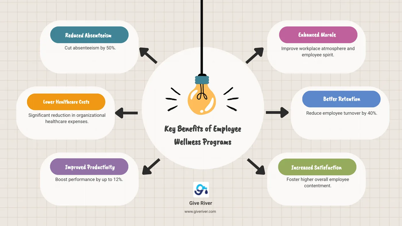 infographic showing benefits of employee wellness programs including reduced absenteeism by 50%, lower healthcare costs, improved productivity by 12%, enhanced morale and retention by 40%, and increased employee satisfaction - employee health and wellness infographic brainstorm-6-items