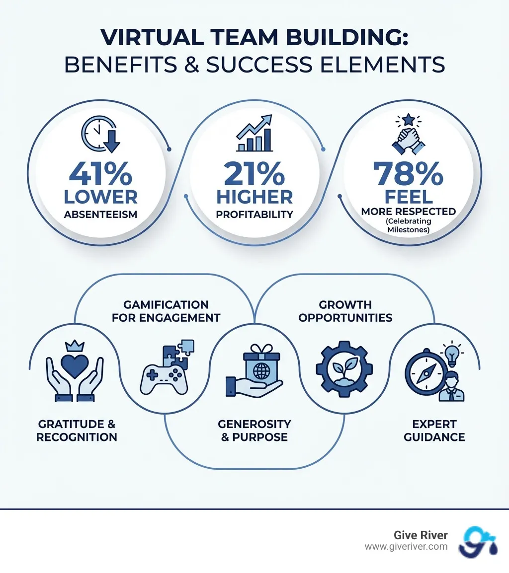 infographic showing benefits of virtual team building - fun team things to do over zoom infographic 