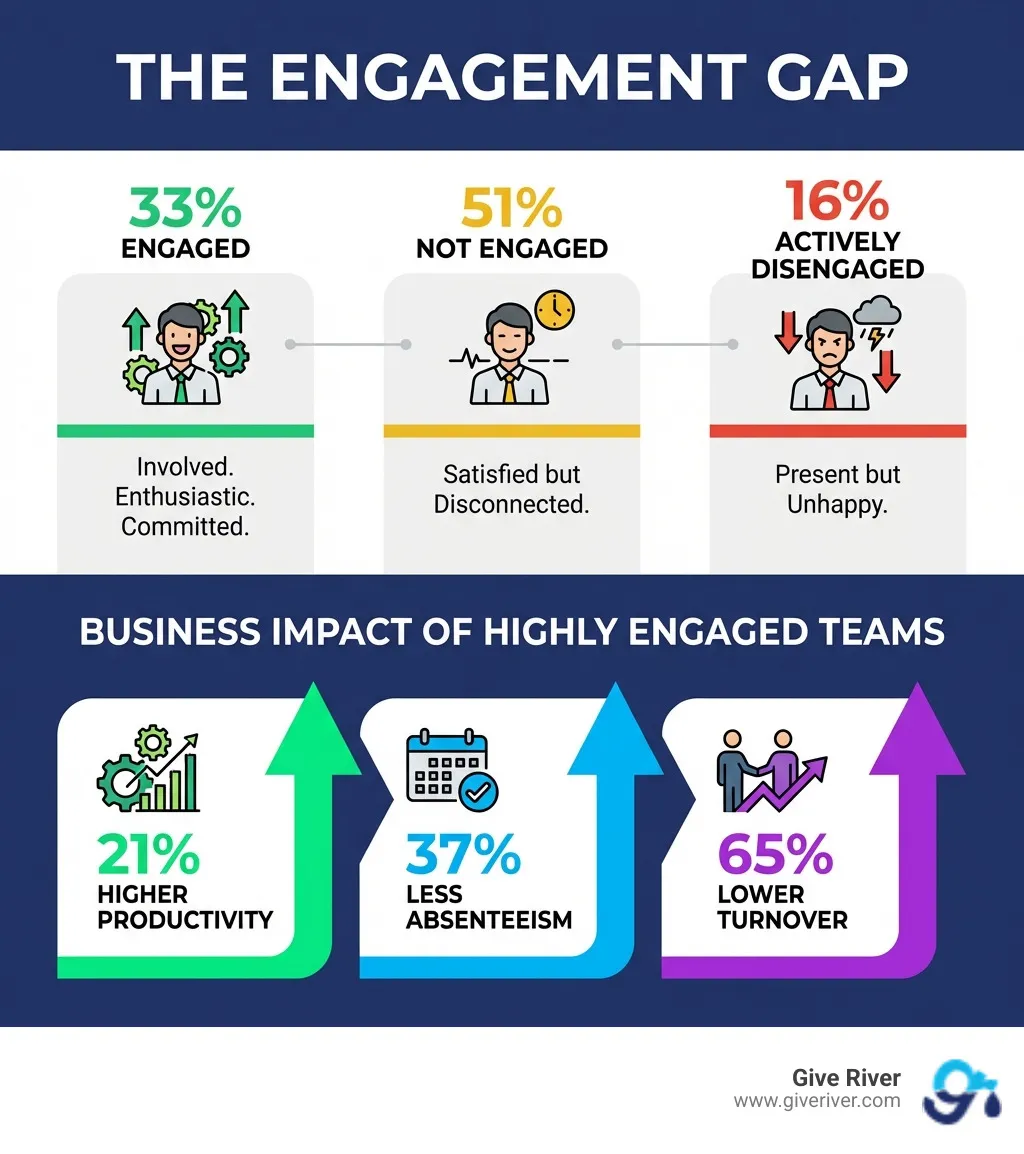 Infographic showing the engagement gap: 33% Engaged (involved, enthusiastic, committed), 51% Not Engaged (satisfied but disconnected), and 16% Actively Disengaged (present but unhappy), with business impact metrics including 21% higher productivity, 37% less absenteeism, and 65% lower turnover for highly engaged teams - employee engagement toolkit infographic