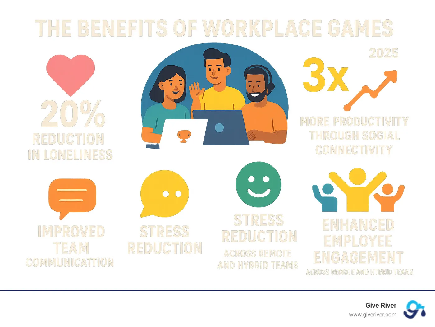 Infographic showing benefits of workplace games including 20% reduction in loneliness, 3x increase in productivity through social connectivity, improved team communication, stress reduction, and improved employee engagement across remote and hybrid teams - free online office games infographic