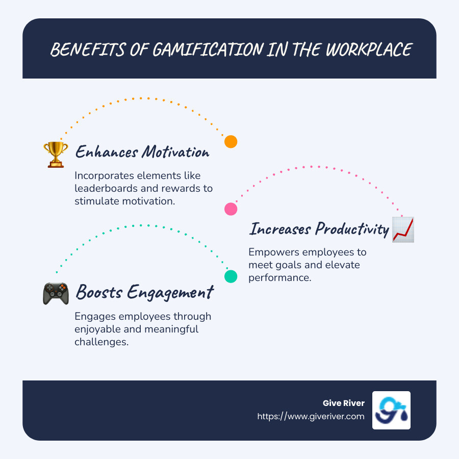 Detailed infographic showcasing gamification benefits: motivation, productivity improvement, and engagement increase with statistics like "21% higher productivity in engaged teams" - gamification in the workplace infographic infographic-line-3-steps-blues-accent_colors