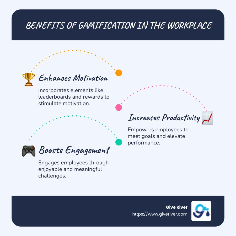 Detailed infographic showcasing gamification benefits: motivation, productivity improvement, and engagement increase with statistics like "21% higher productivity in engaged teams" - gamification in the workplace infographic infographic-line-3-steps-blues-accent_colors