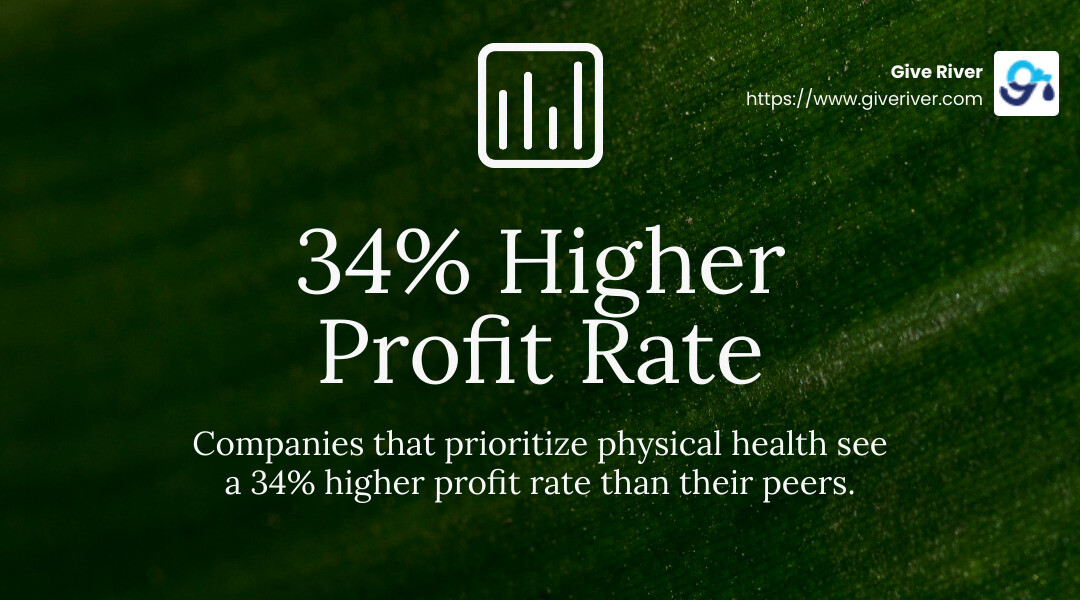 Companies that prioritize physical health see a 34% higher profit rate than their peers. - corporate wellness initiatives infographic simple-stat-landscape-green