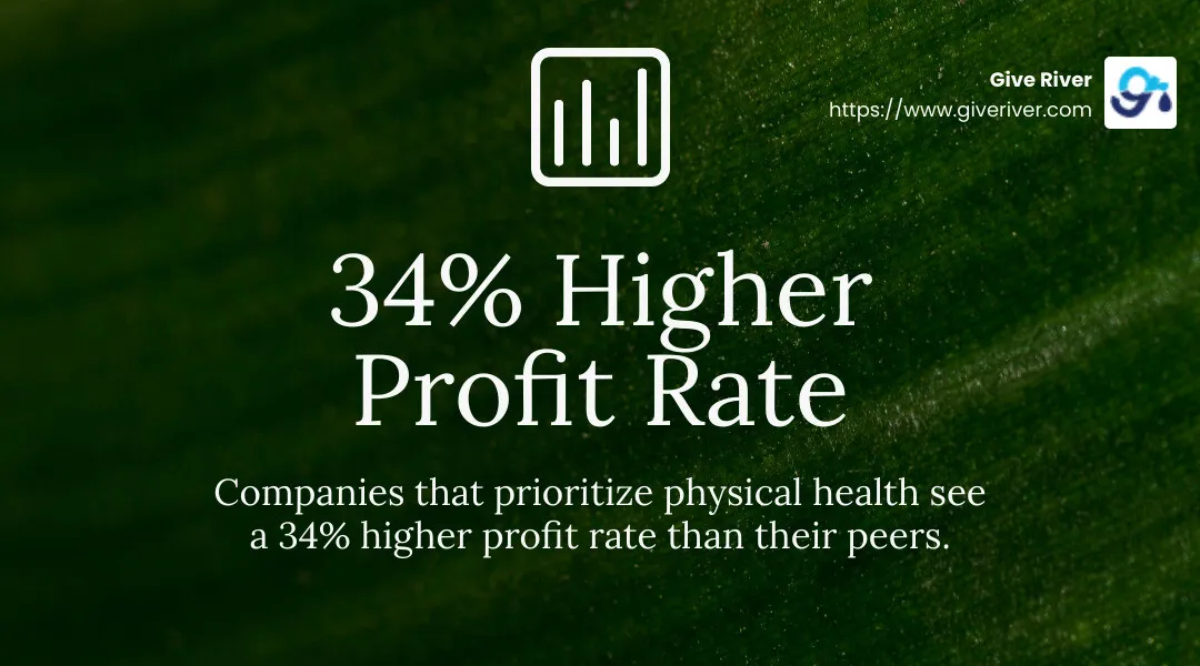 Companies that prioritize physical health see a 34% higher profit rate than their peers. - corporate wellness initiatives infographic simple-stat-landscape-green