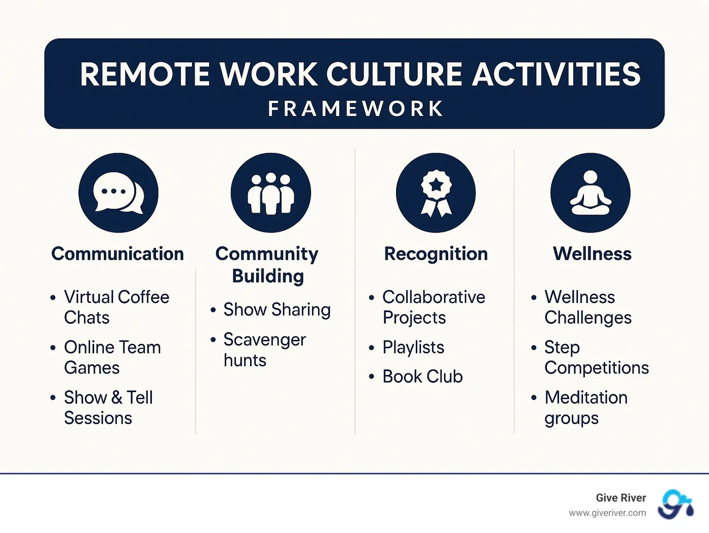 Remote work culture activities framework showing four pillars: Communication, Community Building, Recognition, and Wellness with specific activities under each category - remote work culture activities infographic