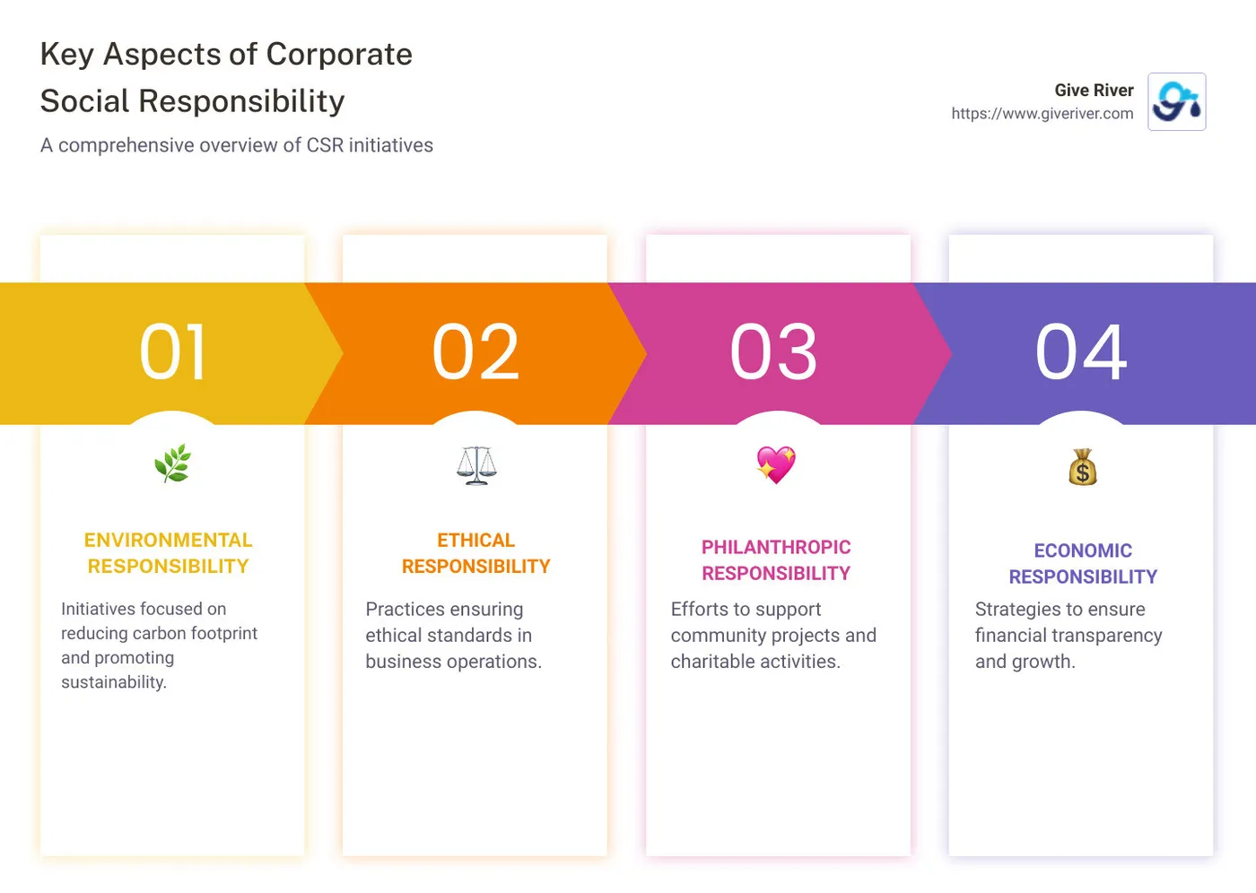 Breakdown of CSR Initiatives - corporate social responsibility initiatives infographic pillar-4-steps